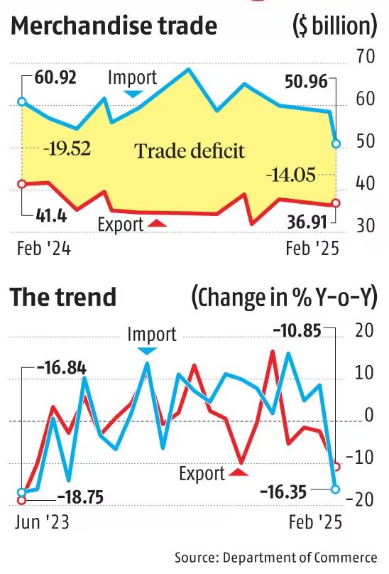 Trade Deficit Narrows